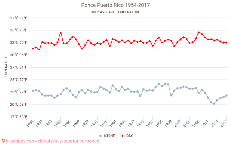 Ponce - Le changement climatique 1954 - 2017 Température moyenne en Ponce au fil des ans. Conditions météorologiques moyennes en juillet. hikersbay.com