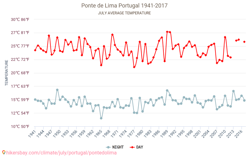 Ponte de Lima - שינוי האקלים 1941 - 2017 טמפרטורה ממוצעת ב Ponte de Lima במשך השנים. מזג אוויר ממוצע ב יולי. hikersbay.com