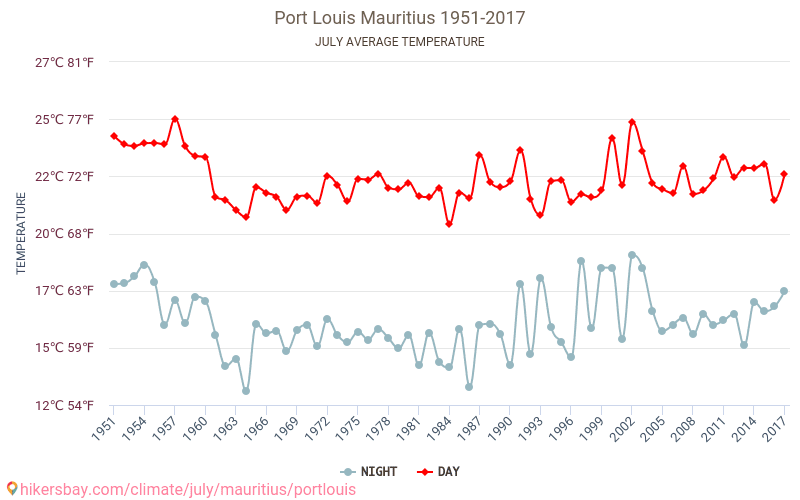 Port Louis - Klimaendringer 1951 - 2017 Gjennomsnittstemperatur i Port Louis gjennom årene. Gjennomsnittlig vær i Juli. hikersbay.com