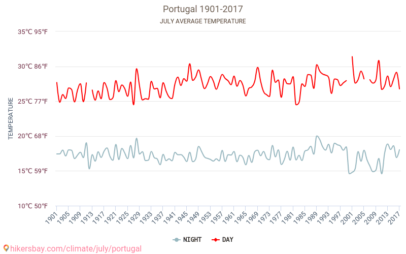 Portugal - Klimaendringer 1901 - 2017 Gjennomsnittstemperatur i Portugal gjennom årene. Gjennomsnittlig vær i Juli. hikersbay.com