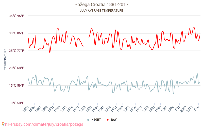 Požega - Κλιματική αλλαγή 1881 - 2017 Μέση θερμοκρασία στην Požega τα τελευταία χρόνια. Μέσος καιρός στο Ιουλίου. hikersbay.com
