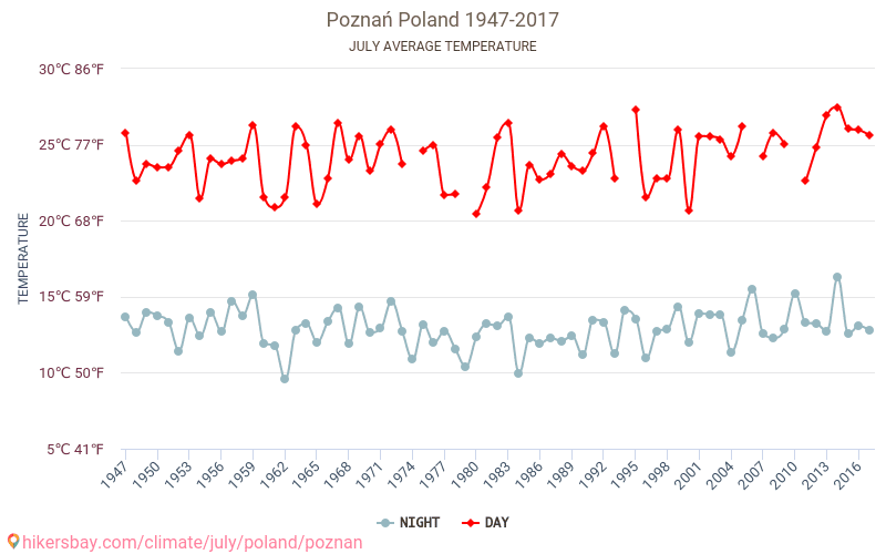 Poznań - Climate change 1947 - 2017 Average temperature in Poznań over the years. Average weather in July. hikersbay.com