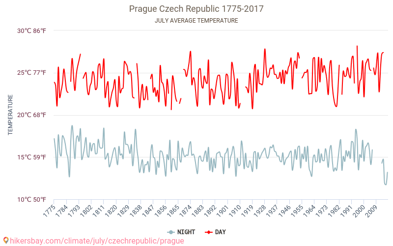 Praha - Klimatické změny 1775 - 2017 Průměrná teplota v Praha během let. Průměrné počasí v Červenec. hikersbay.com