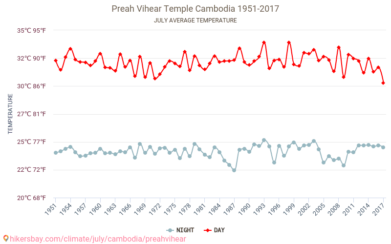 Preah Vihear - Klimatické změny 1951 - 2017 Průměrná teplota v Preah Vihear během let. Průměrné počasí v Červenec. hikersbay.com