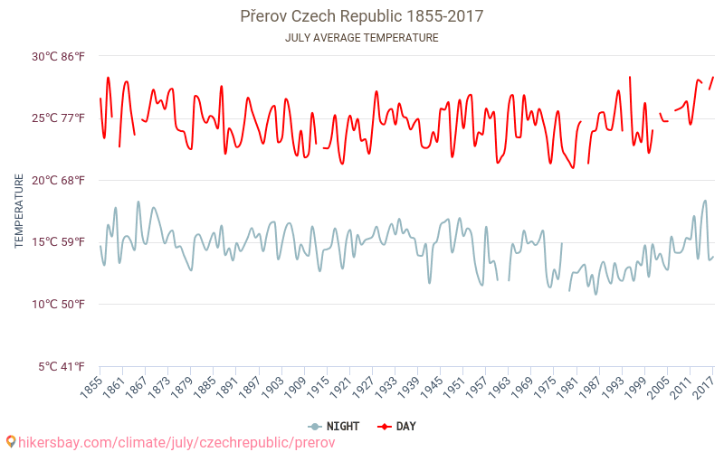 Přerov - Éghajlat-változási 1855 - 2017 Átlagos hőmérséklet Přerov alatt az évek során. Átlagos időjárás júliusban -ben. hikersbay.com