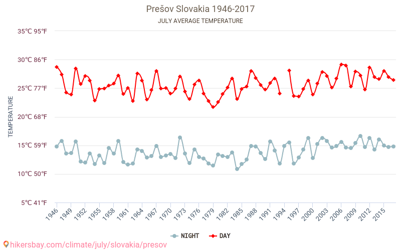 Prešov - जलवायु परिवर्तन 1946 - 2017 Prešov में वर्षों से औसत तापमान। जुलाई में औसत मौसम। hikersbay.com