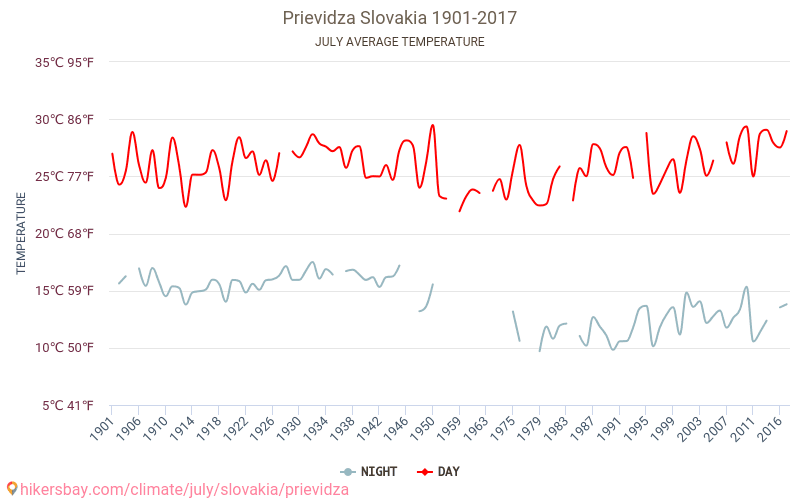 Prievidza - Perubahan iklim 1901 - 2017 Suhu rata-rata di Prievidza selama bertahun-tahun. Cuaca rata-rata di Juli. hikersbay.com