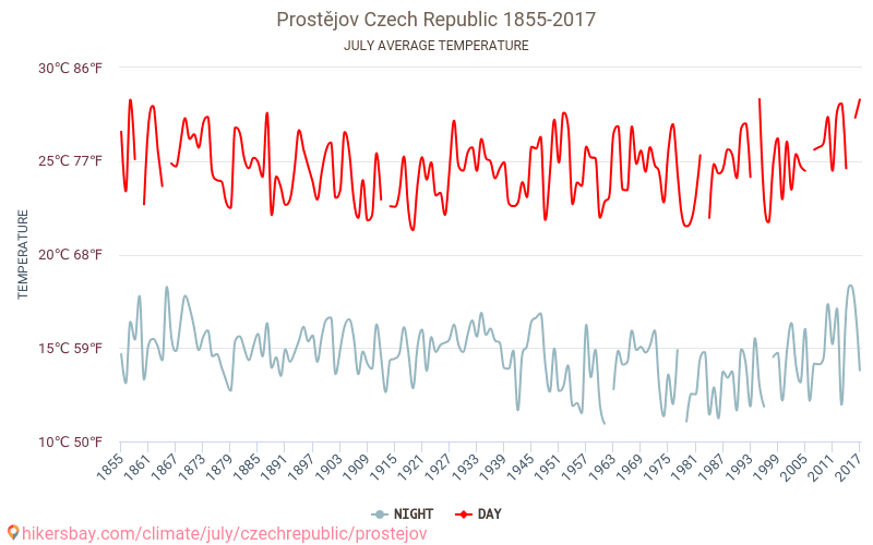 프로스테요프 - 기후 변화 1855 - 2017 프로스테요프 에서 수년 동안의 평균 온도. 7월 에서의 평균 날씨. hikersbay.com
