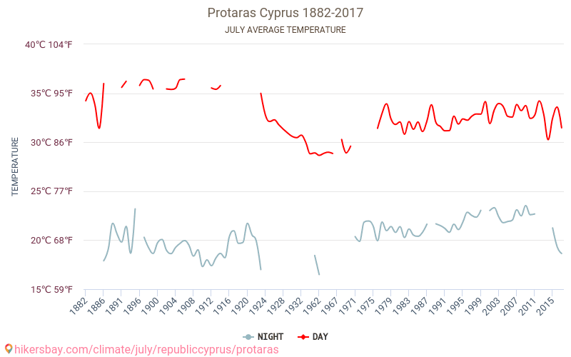 Protaras - Klimawandel- 1882 - 2017 Durchschnittliche Temperatur in Protaras über die Jahre. Durchschnittliches Wetter in Juli. hikersbay.com