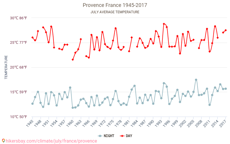 Provence - Le changement climatique 1945 - 2017 Température moyenne à Provence au fil des ans. Conditions météorologiques moyennes en juillet. hikersbay.com