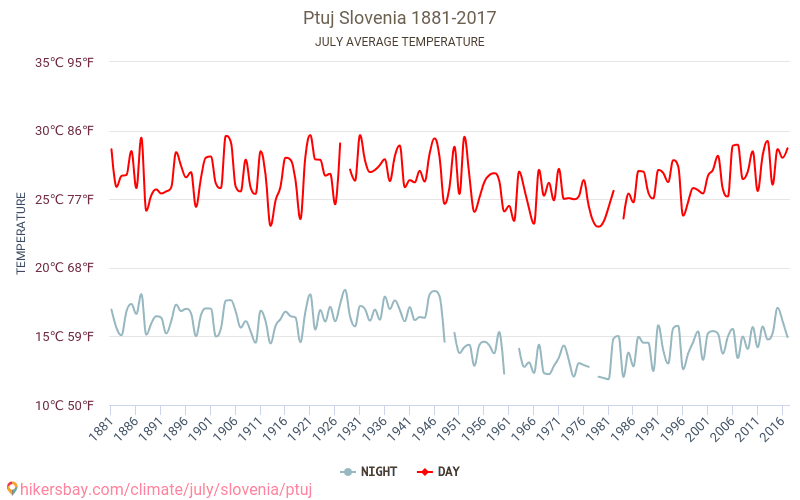 Ptuj - Schimbările climatice 1881 - 2017 Temperatura medie în Ptuj de-a lungul anilor. Vremea medie în Iulie. hikersbay.com
