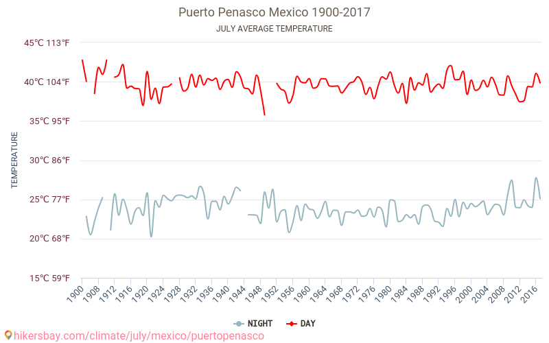 Πουέρτο Penasco - Κλιματική αλλαγή 1900 - 2017 Μέση θερμοκρασία στην Πουέρτο Penasco τα τελευταία χρόνια. Μέσος καιρός στο Ιουλίου. hikersbay.com