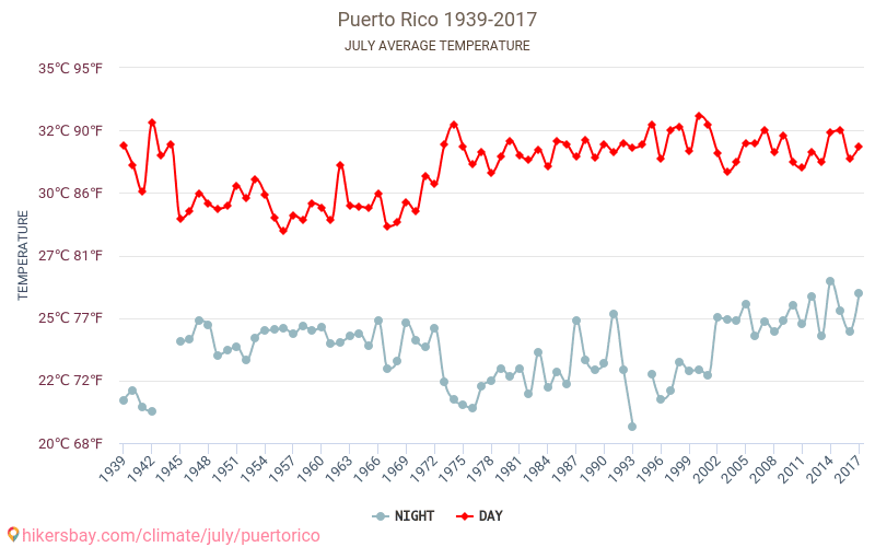 Porto Rico - Le changement climatique 1939 - 2017 Température moyenne à Porto Rico au fil des ans. Conditions météorologiques moyennes en juillet. hikersbay.com