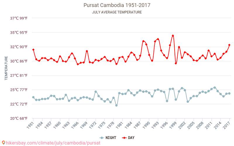 Pursat - जलवायु परिवर्तन 1951 - 2017 Pursat में वर्षों से औसत तापमान। जुलाई में औसत मौसम। hikersbay.com