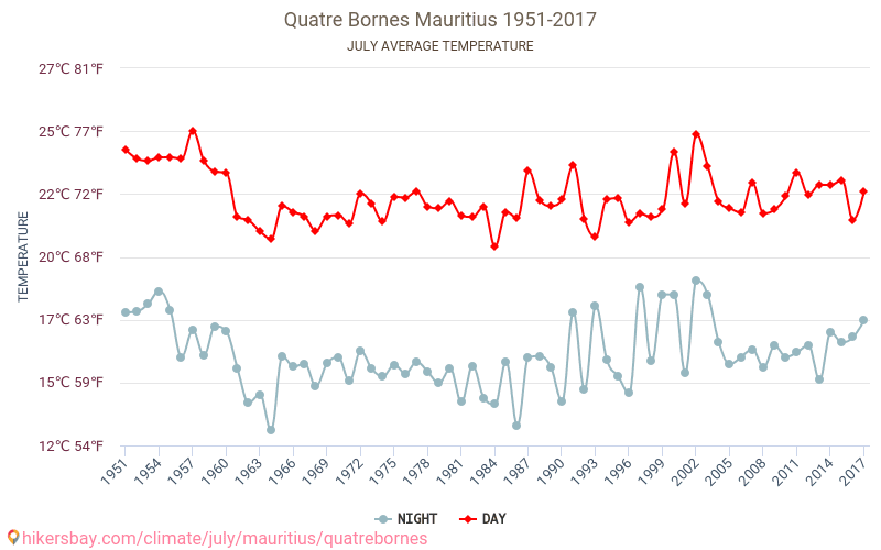 Quatre Bornes - Zmiany klimatu 1951 - 2017 Średnie temperatury w Quatre Bornes w ubiegłych latach. Historyczna średnia pogoda w lipcu. hikersbay.com