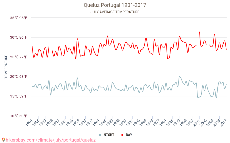 Queluz - İklim değişikliği 1901 - 2017 Yıllar boyunca Queluz içinde ortalama sıcaklık. Temmuz içinde ortalama hava durumu. hikersbay.com