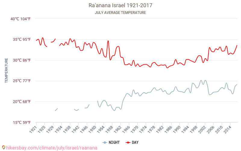 Ra'anana - Climate change 1921 - 2017 Average temperature in Ra'anana over the years. Average weather in July. hikersbay.com