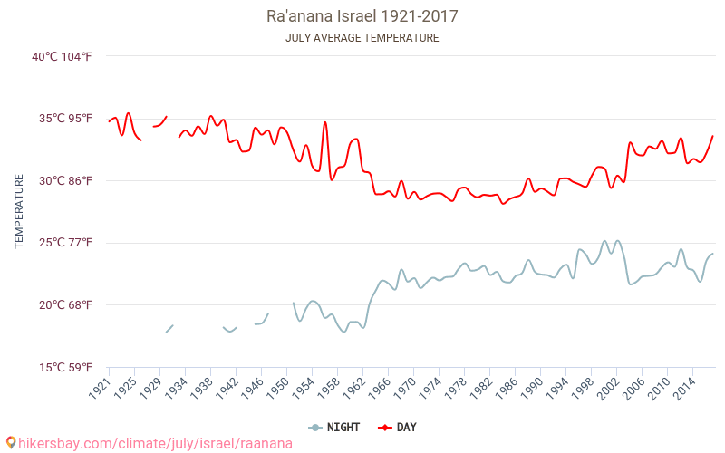 Ραανάνα - Κλιματική αλλαγή 1921 - 2017 Μέση θερμοκρασία στην Ραανάνα τα τελευταία χρόνια. Μέσος καιρός στο Ιουλίου. hikersbay.com