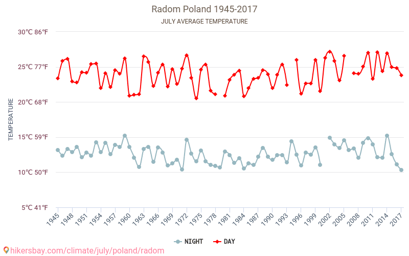 Radom - El cambio climático 1945 - 2017 Temperatura media en Radom a lo largo de los años. Tiempo promedio en Julio. hikersbay.com