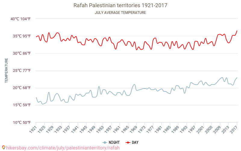 Rafah - Zmiany klimatu 1921 - 2017 Średnie temperatury w Rafah w ubiegłych latach. Historyczna średnia pogoda w lipcu. hikersbay.com