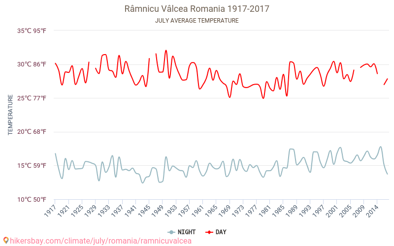 Râmnicu Vâlcea - जलवायु परिवर्तन 1917 - 2017 Râmnicu Vâlcea में वर्षों से औसत तापमान। जुलाई में औसत मौसम। hikersbay.com