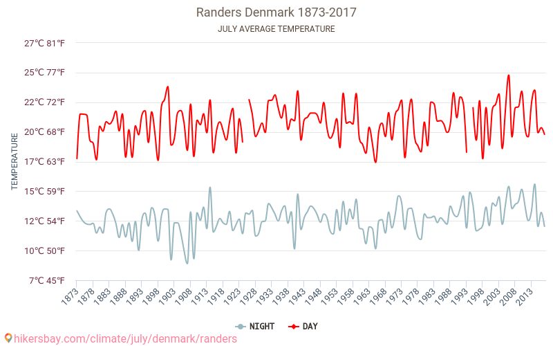 Ранерс - Климата 1873 - 2017 Средна температура в Ранерс през годините. Средно време в Юли. hikersbay.com