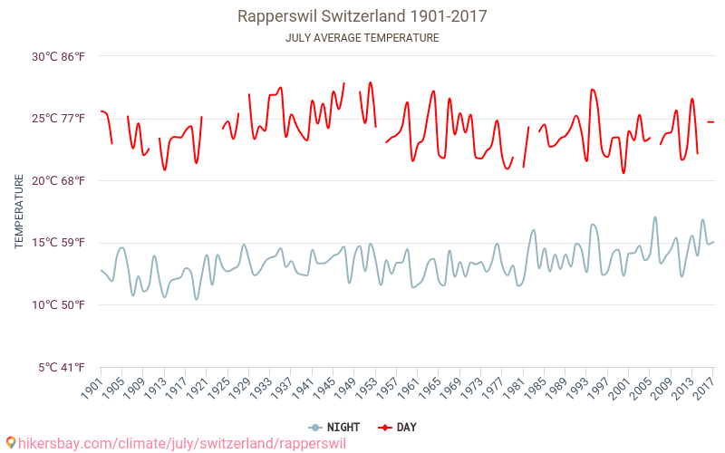 Rapperswil - Klimatförändringarna 1901 - 2017 Medeltemperatur i Rapperswil under åren. Genomsnittligt väder i Juli. hikersbay.com