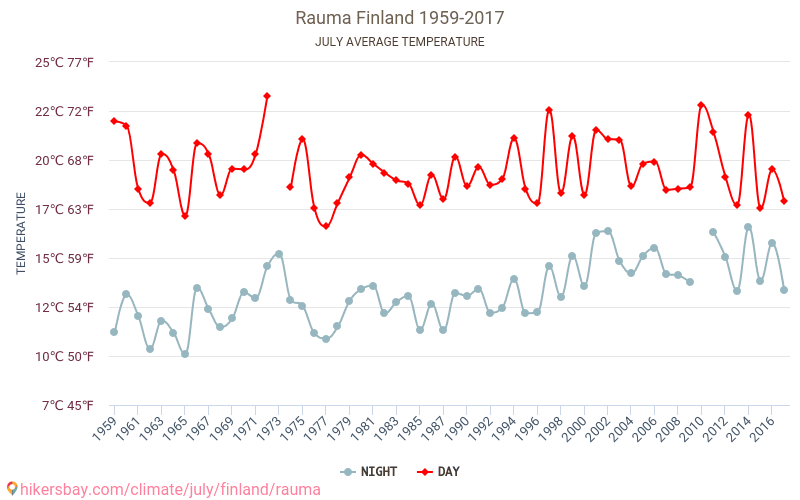 Rauma - Perubahan iklim 1959 - 2017 Suhu rata-rata di Rauma selama bertahun-tahun. Cuaca rata-rata di Juli. hikersbay.com