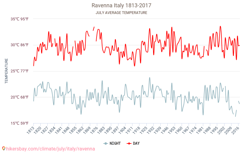 Ravenna - Klimaendringer 1813 - 2017 Gjennomsnittstemperatur i Ravenna gjennom årene. Gjennomsnittlig vær i Juli. hikersbay.com