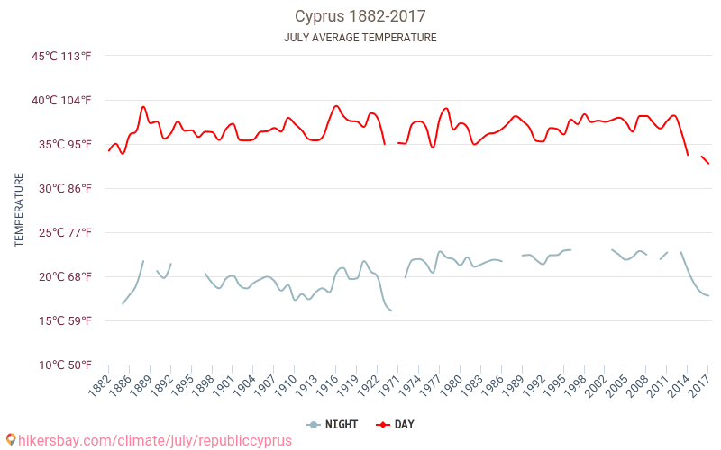 Kipra - Klimata pārmaiņu 1882 - 2017 Vidējā temperatūra Kipra gada laikā. Vidējais laiks Jūlija. hikersbay.com