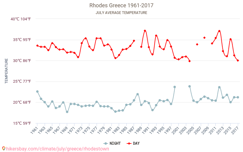 Rodos - Klimaatverandering 1961 - 2017 Gemiddelde temperatuur in Rodos door de jaren heen. Gemiddeld weer in Juli. hikersbay.com