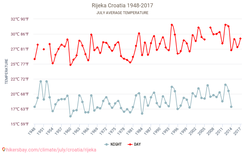 Rijeka - Klimawandel- 1948 - 2017 Durchschnittliche Temperatur in Rijeka über die Jahre. Durchschnittliches Wetter in Juli. hikersbay.com