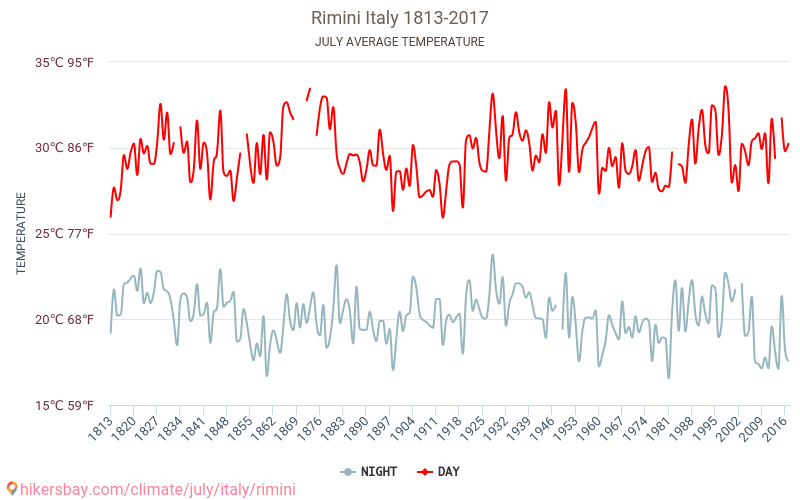 Rimini - Klimata pārmaiņu 1813 - 2017 Vidējā temperatūra Rimini gada laikā. Vidējais laiks Jūlija. hikersbay.com