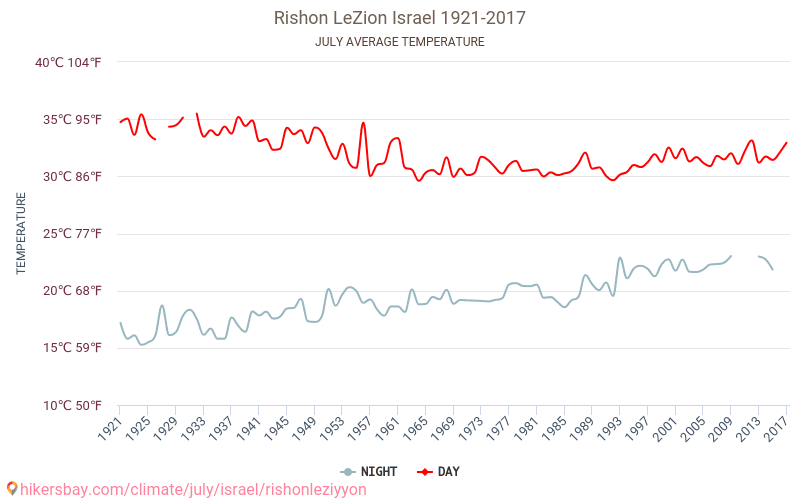 Rishon LeZion - Cambiamento climatico 1921 - 2017 Temperatura media in Rishon LeZion nel corso degli anni. Clima medio a luglio. hikersbay.com