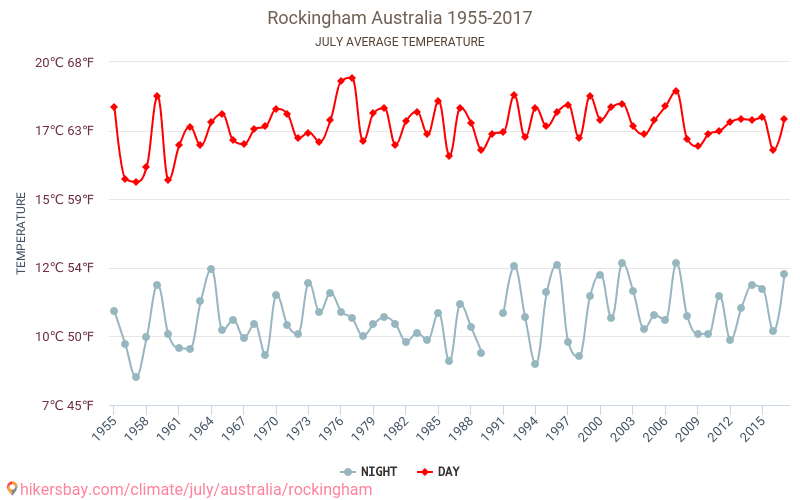 Rockingham - Κλιματική αλλαγή 1955 - 2017 Μέση θερμοκρασία στην Rockingham τα τελευταία χρόνια. Μέσος καιρός στο Ιουλίου. hikersbay.com