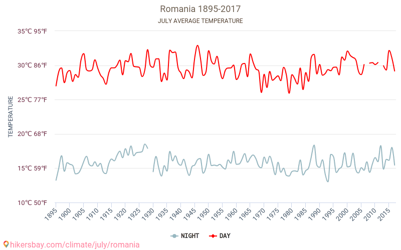Roumanie - Le changement climatique 1895 - 2017 Température moyenne à Roumanie au fil des ans. Conditions météorologiques moyennes en juillet. hikersbay.com