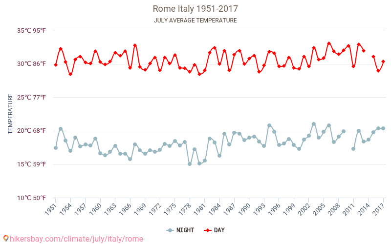 Roma - El cambio climático 1951 - 2017 Temperatura media en Roma a lo largo de los años. Tiempo promedio en Julio. hikersbay.com