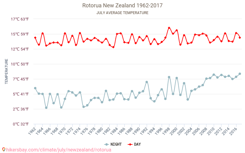 Rotorua - Climáticas, 1962 - 2017 Temperatura média em Rotorua ao longo dos anos. Clima médio em Julho. hikersbay.com