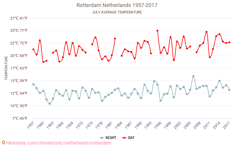 Rotterdam - Klimaatverandering 1957 - 2017 Gemiddelde temperatuur in Rotterdam door de jaren heen. Gemiddeld weer in Juli. hikersbay.com