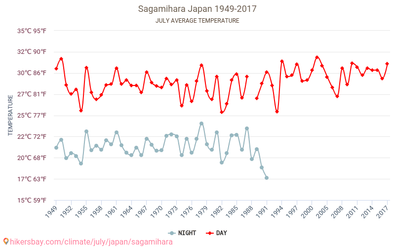 相模原市 で 7月 の天気予報 2023