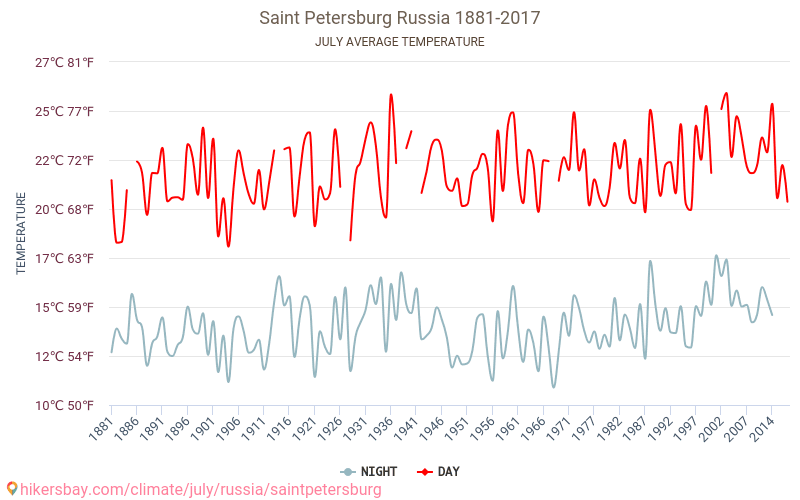 Sankt Petersborg - Klimaændringer 1881 - 2017 Gennemsnitstemperatur i Sankt Petersborg over årene. Gennemsnitligt vejr i Juli. hikersbay.com