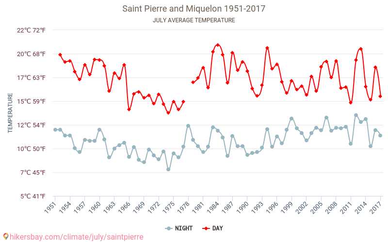 Senpjēra un Mikelona - Klimata pārmaiņu 1951 - 2017 Vidējā temperatūra ir Senpjēra un Mikelona pa gadiem. Vidējais laika Jūlija. hikersbay.com