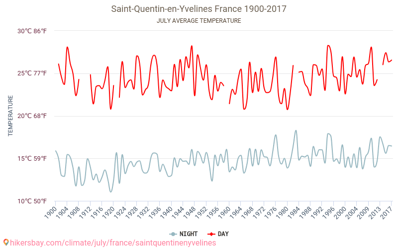 Saint-Quentin-en-Yvelines - Cambiamento climatico 1900 - 2017 Temperatura media in Saint-Quentin-en-Yvelines nel corso degli anni. Clima medio a luglio. hikersbay.com