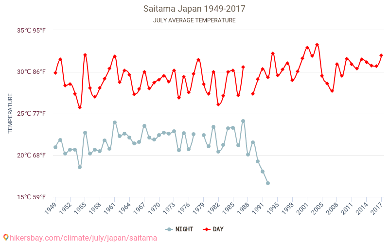 埼玉市 - 气候变化 1949 - 2017 埼玉市 多年来的平均温度。 7月 的平均天气。 hikersbay.com