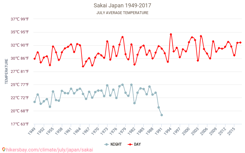 堺市 - 気候変動 1949 - 2017 堺市 の平均気温と、過去数年のデータ。 7月 の平均天気。 hikersbay.com