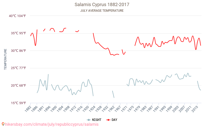Salamina in Cipro - Cambiamento climatico 1882 - 2017 Temperatura media in Salamina in Cipro nel corso degli anni. Clima medio a luglio. hikersbay.com