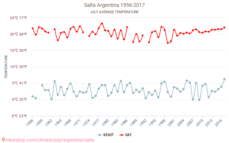 Salta - Zmiany klimatu 1956 - 2017 Średnie temperatury w Salta w ubiegłych latach. Średnia pogoda w lipcu. hikersbay.com