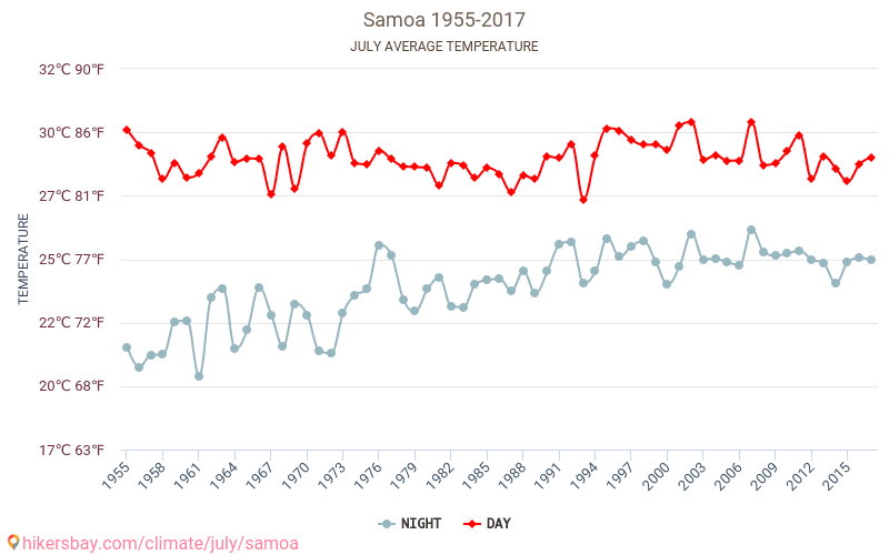 Самоа - Климата 1955 - 2017 Средна температура в Самоа през годините. Средно време в Юли. hikersbay.com
