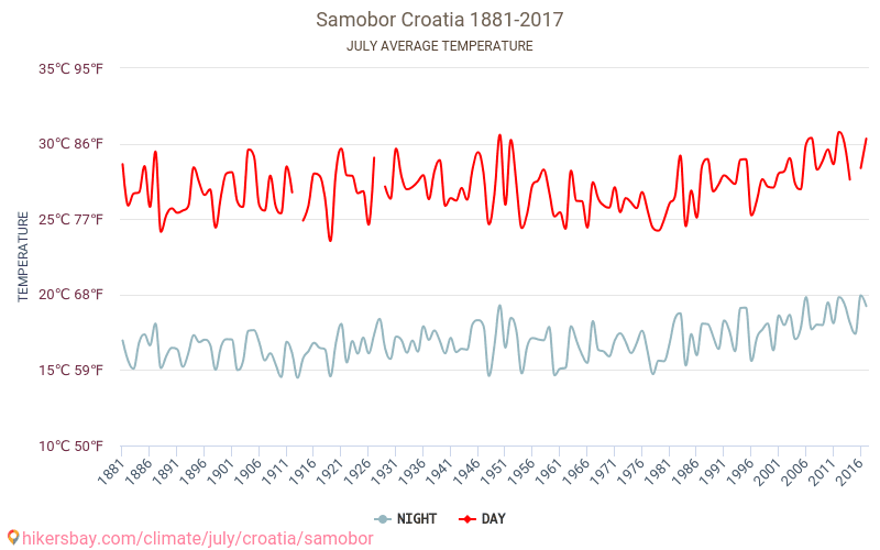 Samobor - Климата 1881 - 2017 Средна температура в Samobor през годините. Средно време в Юли. hikersbay.com