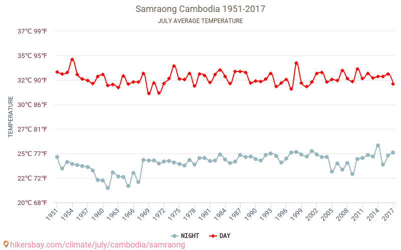 Samraong - Klimaendringer 1951 - 2017 Gjennomsnittstemperatur i Samraong gjennom årene. Gjennomsnittlig vær i Juli. hikersbay.com